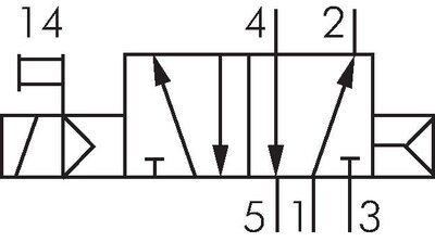 Symbole de commutation: 5/2 voies avec retour en position initiale à ressort pneumatique (monostable)